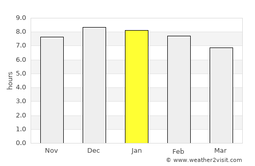 Canoas average rain in January