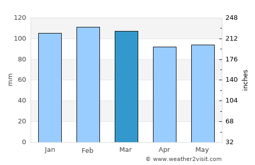 Canoas average rain in March