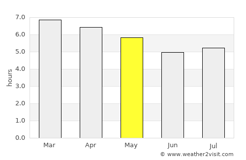 Canoas average rain in May