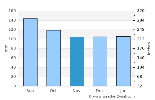 Canoas average rain in November