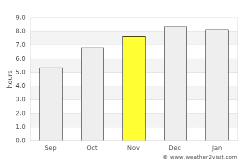 Canoas average rain in November