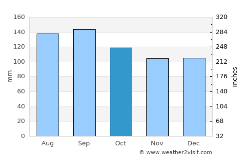 Canoas average rain in October