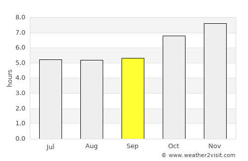 Canoas average rain in September