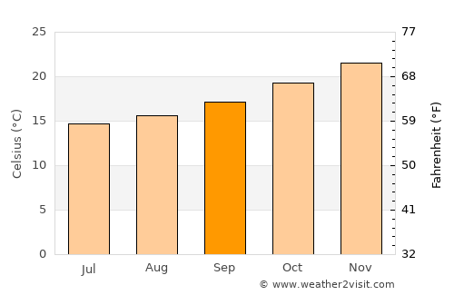 Canoas average temperature in September
