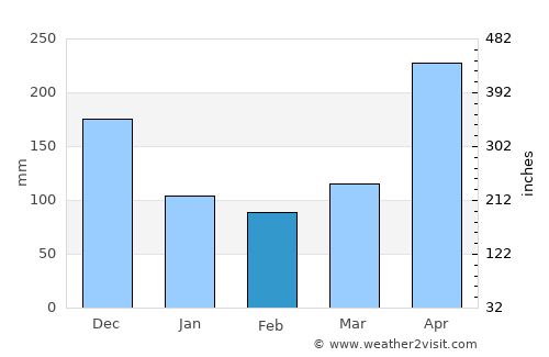 Canoas average rain in February