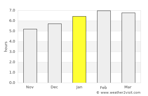 Canoas average rain in January