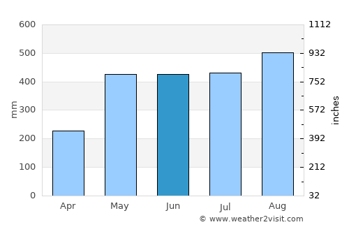 Canoas average rain in June