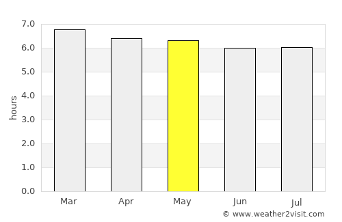 Canoas average rain in May