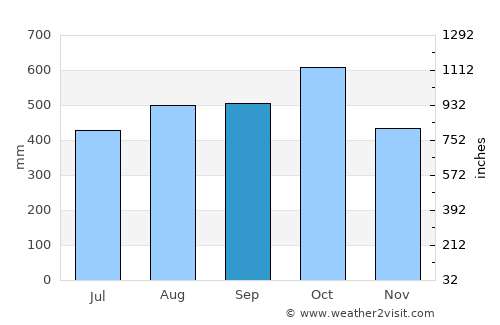 Canoas average rain in September