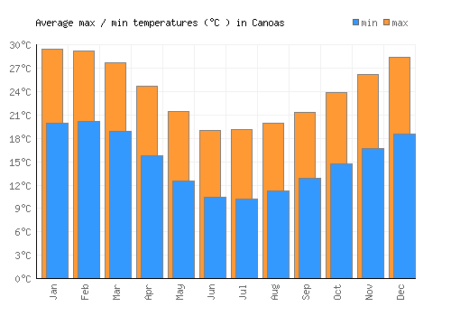 Canoas average minimum / maximum temperatures (Celsius)