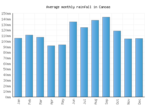 Canoas monthly rainfall chart (mm)