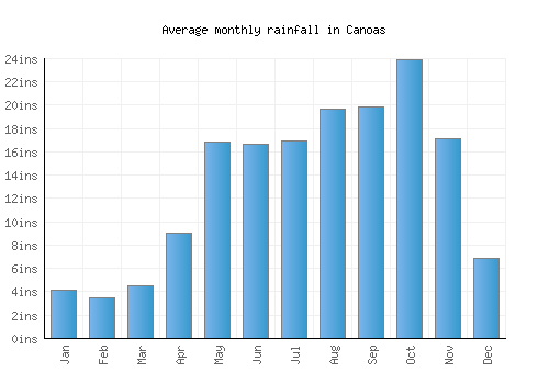 Canoas monthly rainfall chart (inches)