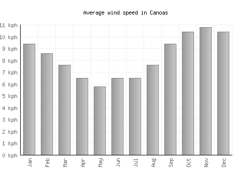 Canoas average winspeed by month (km/h)