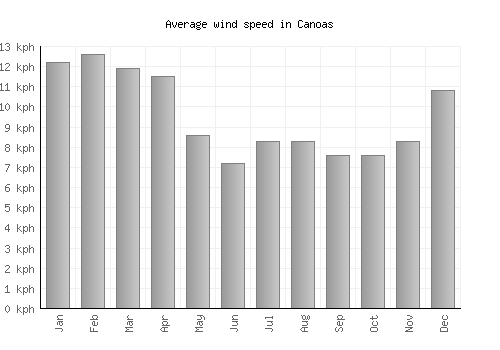 Canoas average winspeed by month (km/h)