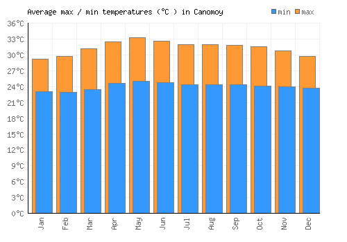 Canomoy average minimum / maximum temperatures (Celsius)