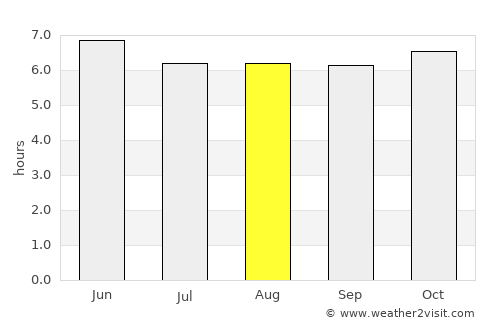Canomoy average rain in August