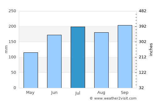 Canomoy average rain in July
