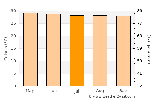 Canomoy average temperature in July