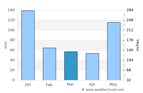 Canomoy average rain in March