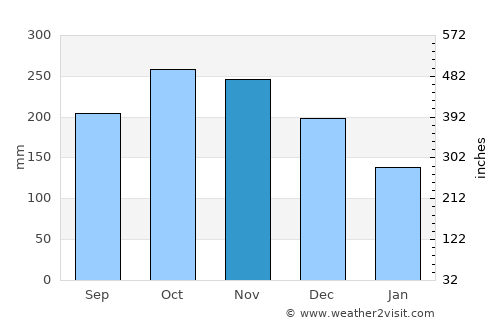 Canomoy average rain in November
