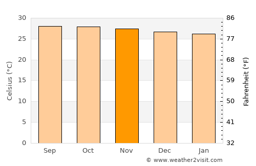 Canomoy average temperature in November