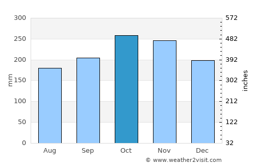 Canomoy average rain in October