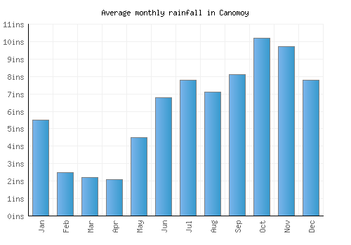 Canomoy monthly rainfall chart (inches)