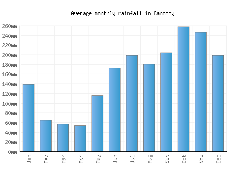 Canomoy monthly rainfall chart (mm)
