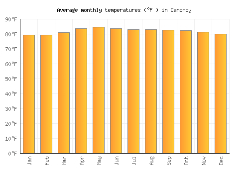 Canomoy average temperature chart (Fahrenheit)