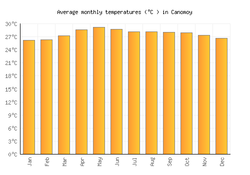 Canomoy average temperature chart (Celsius)