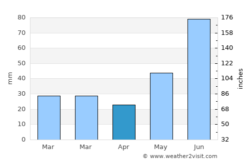 Canora average rain in April