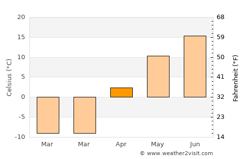 Canora average temperature in April