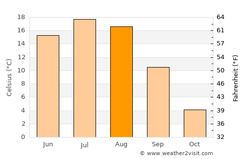 Canora average temperature in August
