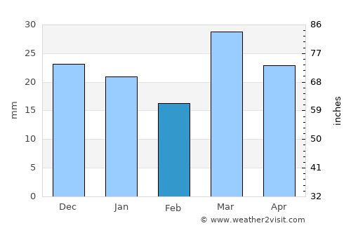 Canora average rain in February
