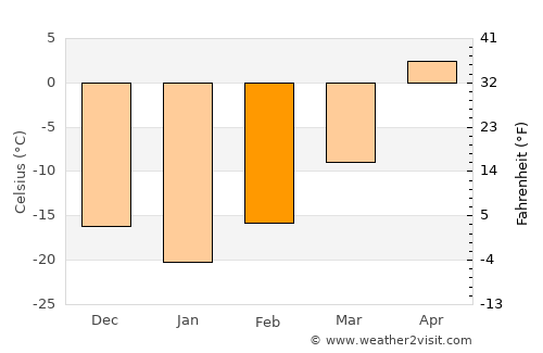 Canora average temperature in February