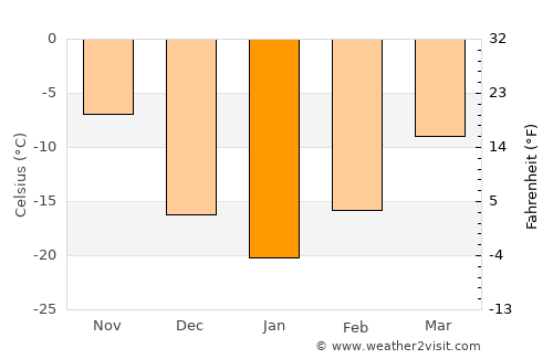 Canora average temperature in January