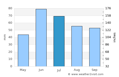 Canora average rain in July