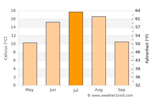 Canora average temperature in July