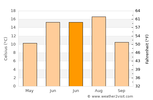 Canora average temperature in June