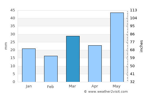 Canora average rain in March