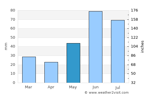 Canora average rain in May