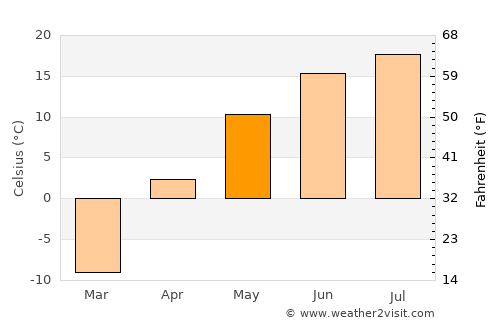 Canora average temperature in May