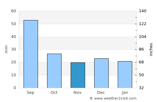Canora average rain in November