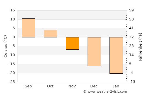 Canora average temperature in November