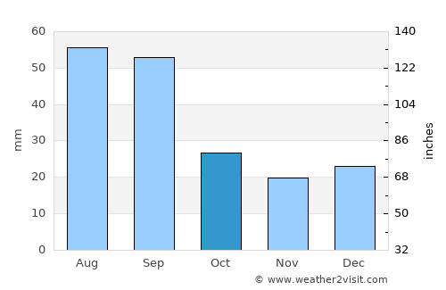 Canora average rain in October