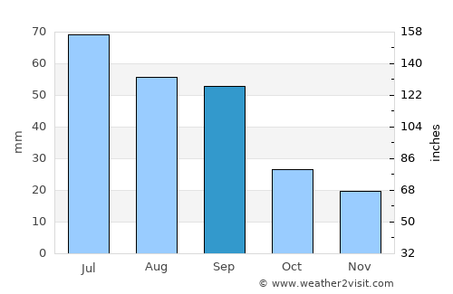 Canora average rain in September