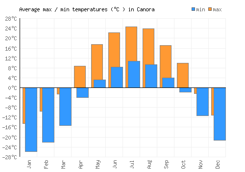 Canora average minimum / maximum temperatures (Celsius)