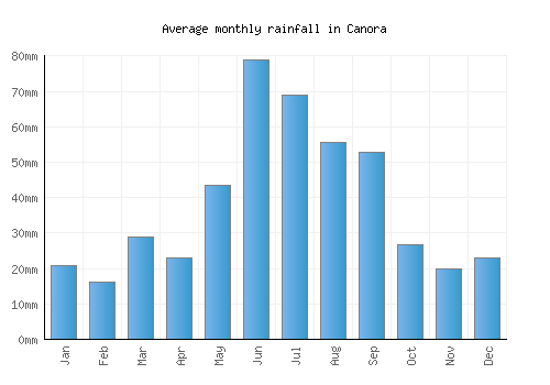 Canora monthly rainfall chart (mm)