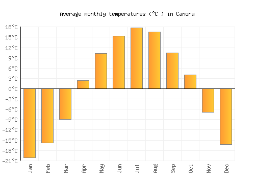 Canora average temperature chart (Celsius)