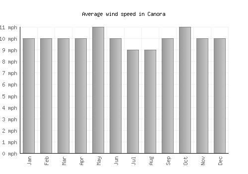 Canora average winspeed by month (mph)